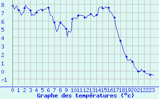Courbe de tempratures pour Saint-Mdard-d