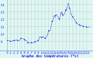 Courbe de tempratures pour Saint-Marsal (66)
