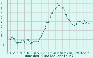 Courbe de l'humidex pour Bourg-Saint-Maurice (73)