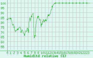 Courbe de l'humidit relative pour Cap Bar (66)