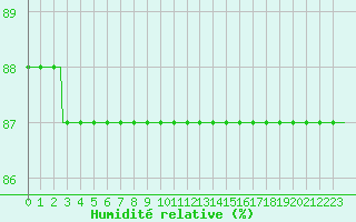 Courbe de l'humidit relative pour Saclas (91)