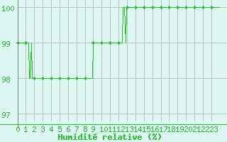 Courbe de l'humidit relative pour Mont-Aigoual (30)