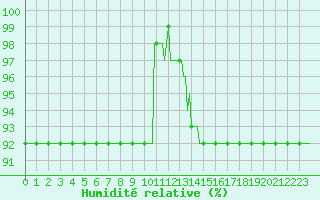 Courbe de l'humidit relative pour Muirancourt (60)