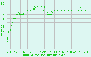 Courbe de l'humidit relative pour Lhospitalet (46)