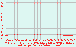 Courbe de la force du vent pour Saint-Romain-de-Colbosc (76)