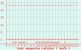 Courbe de la force du vent pour Laqueuille (63)