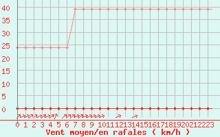 Courbe de la force du vent pour Corsept (44)