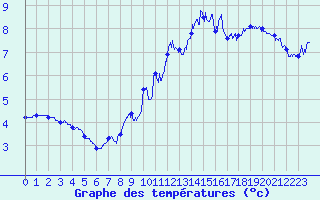 Courbe de tempratures pour Mazet-Volamont (43)