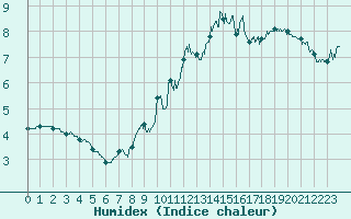 Courbe de l'humidex pour Mazet-Volamont (43)