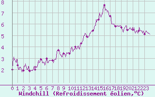 Courbe du refroidissement olien pour Auxerre-Perrigny (89)