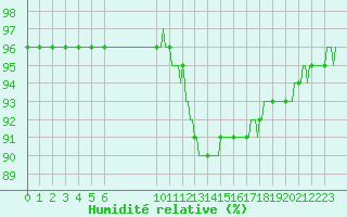 Courbe de l'humidit relative pour Saint-Philbert-sur-Risle (27)