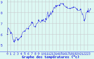 Courbe de tempratures pour Le Havre - Octeville (76)