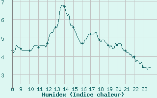 Courbe de l'humidex pour Selonnet - Chabanon (04)