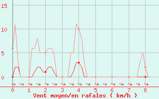 Courbe de la force du vent pour Thoiras (30)