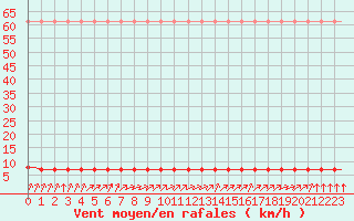 Courbe de la force du vent pour Laqueuille (63)