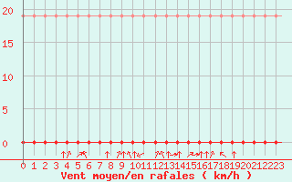 Courbe de la force du vent pour Laqueuille (63)