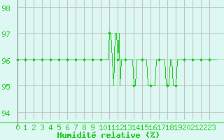 Courbe de l'humidit relative pour Lagny-sur-Marne (77)