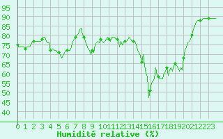 Courbe de l'humidit relative pour Lanfains (22)