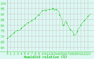 Courbe de l'humidit relative pour Saint-Martial-de-Vitaterne (17)