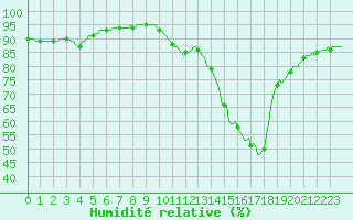 Courbe de l'humidit relative pour Pertuis - Le Farigoulier (84)