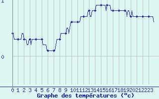 Courbe de tempratures pour Renwez (08)
