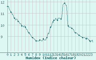 Courbe de l'humidex pour Sallanches (74)
