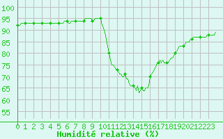 Courbe de l'humidit relative pour Thoiras (30)