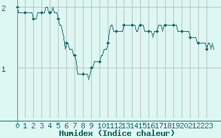 Courbe de l'humidex pour Mazinghem (62)