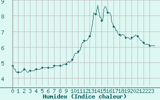 Courbe de l'humidex pour Dounoux (88)