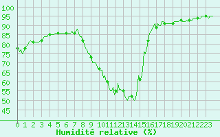 Courbe de l'humidit relative pour Gap-Sud (05)