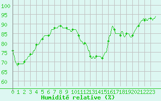 Courbe de l'humidit relative pour Charmant (16)