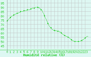 Courbe de l'humidit relative pour Saint-Michel-d'Euzet (30)