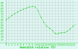 Courbe de l'humidit relative pour Saint-Michel-d'Euzet (30)