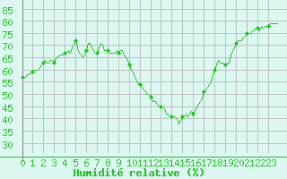 Courbe de l'humidit relative pour Sisteron (04)