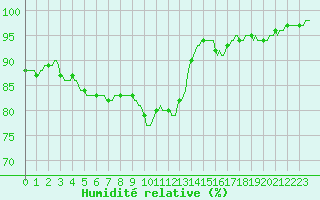 Courbe de l'humidit relative pour Clermont de l'Oise (60)
