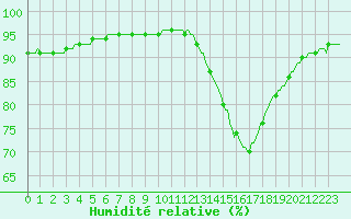 Courbe de l'humidit relative pour Aizenay (85)
