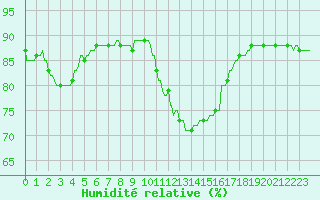 Courbe de l'humidit relative pour Hohrod (68)