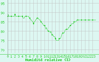 Courbe de l'humidit relative pour Mirepoix (09)