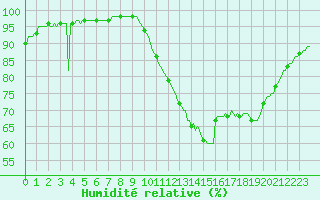 Courbe de l'humidit relative pour Tthieu (40)