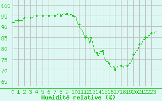 Courbe de l'humidit relative pour Verneuil (78)