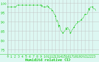 Courbe de l'humidit relative pour Chatelus-Malvaleix (23)