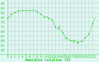 Courbe de l'humidit relative pour Rochechouart (87)