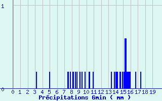 Diagramme des prcipitations pour Tennie (72)