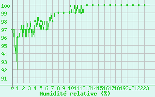 Courbe de l'humidit relative pour Clermont-Ferrand (63)