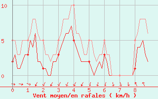 Courbe de la force du vent pour Herhet (Be)