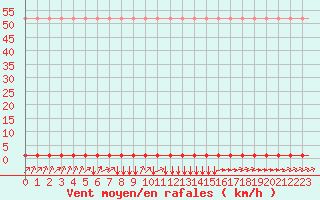 Courbe de la force du vent pour Laqueuille (63)