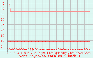 Courbe de la force du vent pour Saint-Romain-de-Colbosc (76)