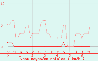 Courbe de la force du vent pour Bess-sur-Braye (72)