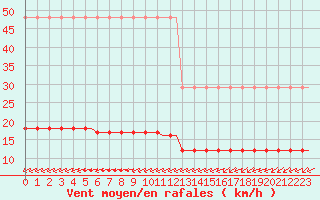 Courbe de la force du vent pour Corsept (44)