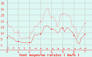 Courbe de la force du vent pour Valleroy (54)